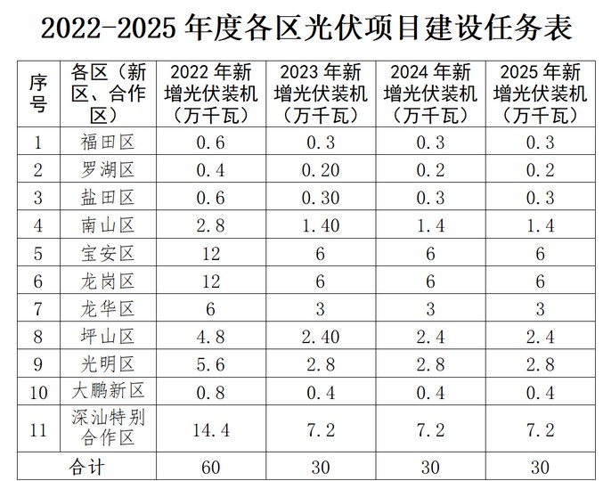 工商业0.3元/kW·h，深圳出台分布式光伏补贴政策