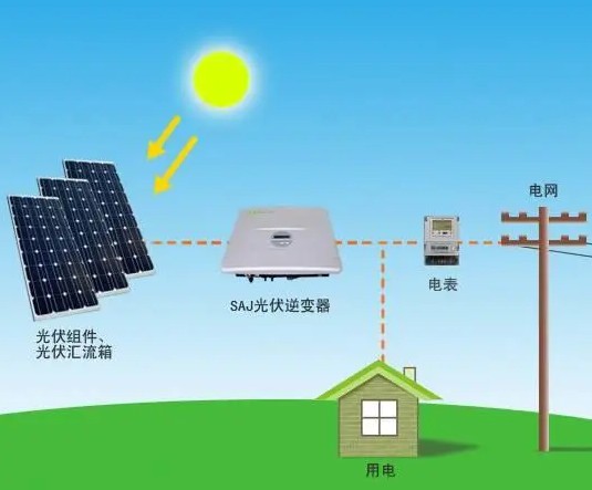 太阳能光伏发电系统元件组成和光伏发电应用领域